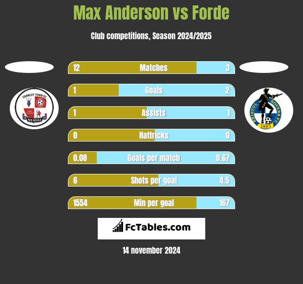 Max Anderson vs Forde h2h player stats