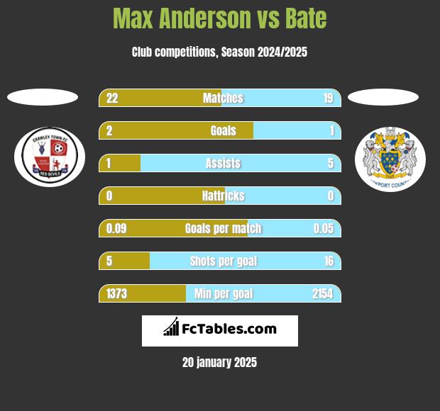 Max Anderson vs Bate h2h player stats