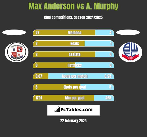 Max Anderson vs A. Murphy h2h player stats