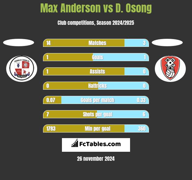 Max Anderson vs D. Osong h2h player stats