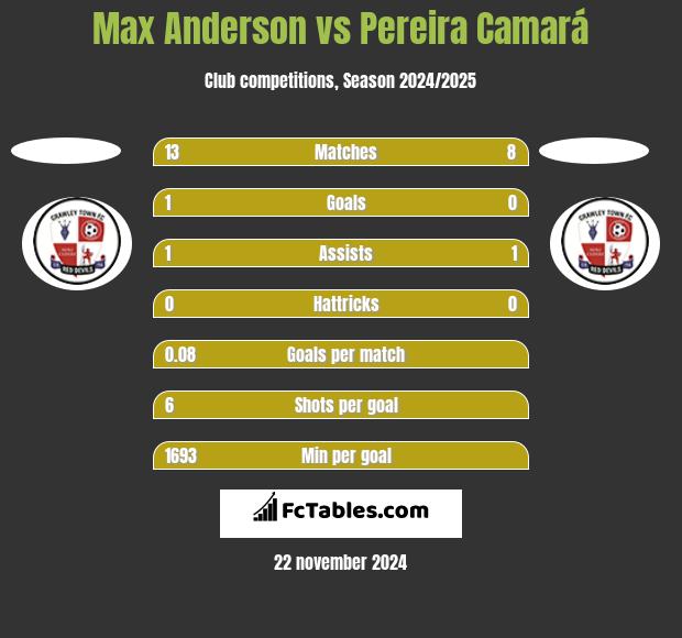 Max Anderson vs Pereira Camará h2h player stats