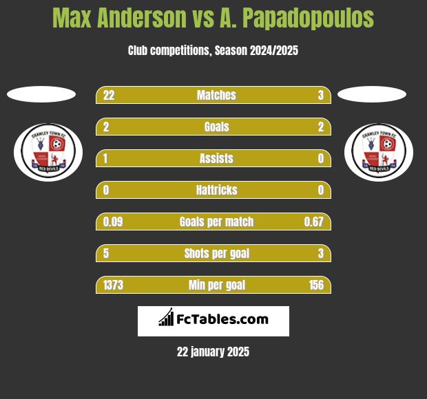 Max Anderson vs A. Papadopoulos h2h player stats