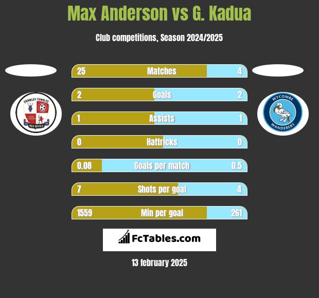 Max Anderson vs G. Kadua h2h player stats