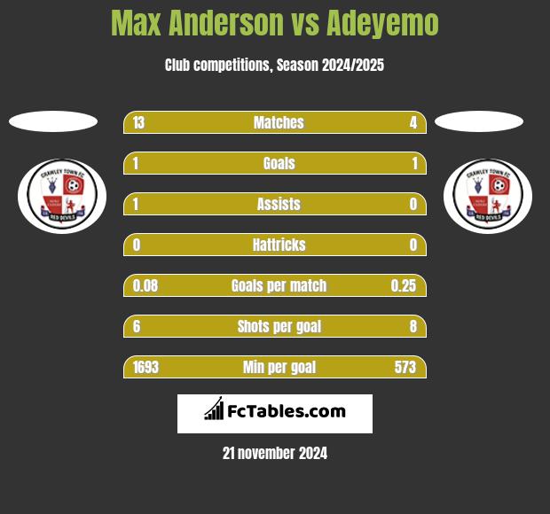 Max Anderson vs Adeyemo h2h player stats