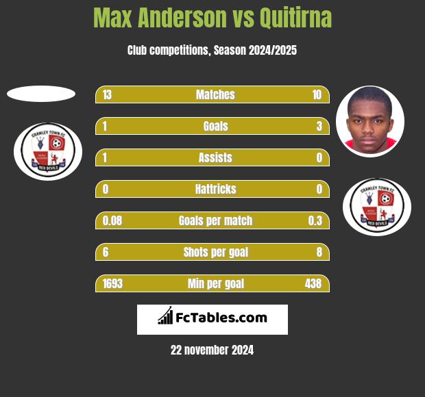 Max Anderson vs Quitirna h2h player stats