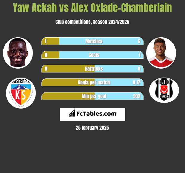 Yaw Ackah vs Alex Oxlade-Chamberlain h2h player stats