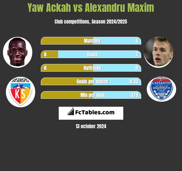 Yaw Ackah vs Alexandru Maxim h2h player stats