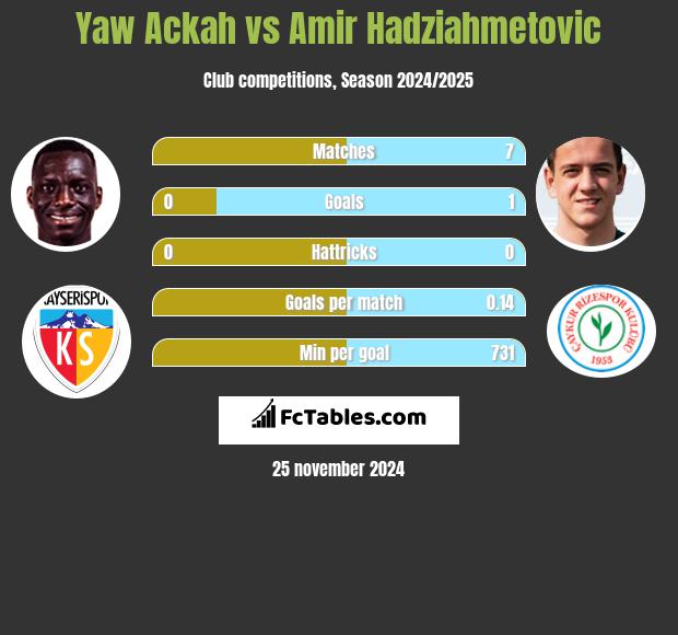 Yaw Ackah vs Amir Hadziahmetovic h2h player stats