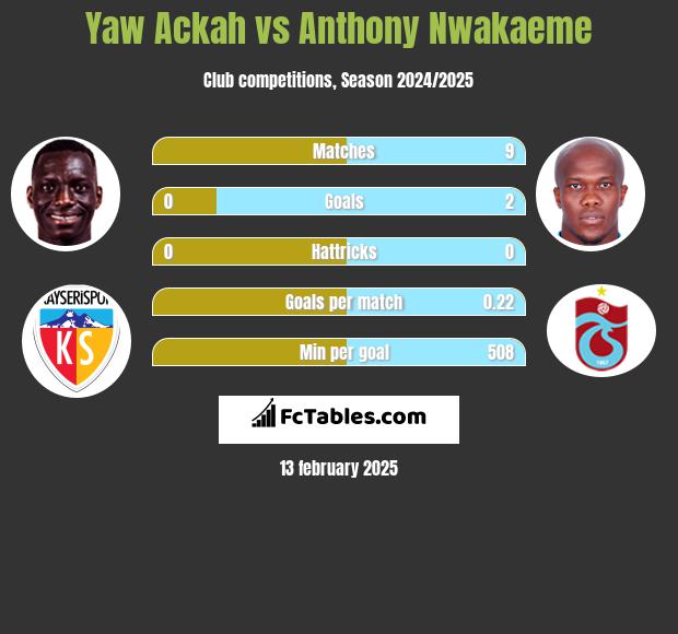 Yaw Ackah vs Anthony Nwakaeme h2h player stats