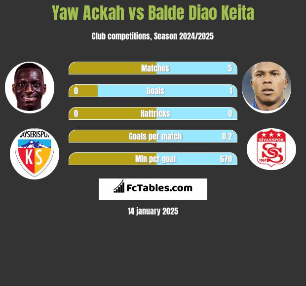 Yaw Ackah vs Balde Diao Keita h2h player stats