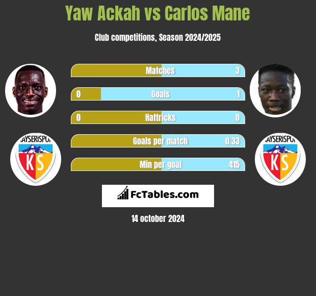 Yaw Ackah vs Carlos Mane h2h player stats