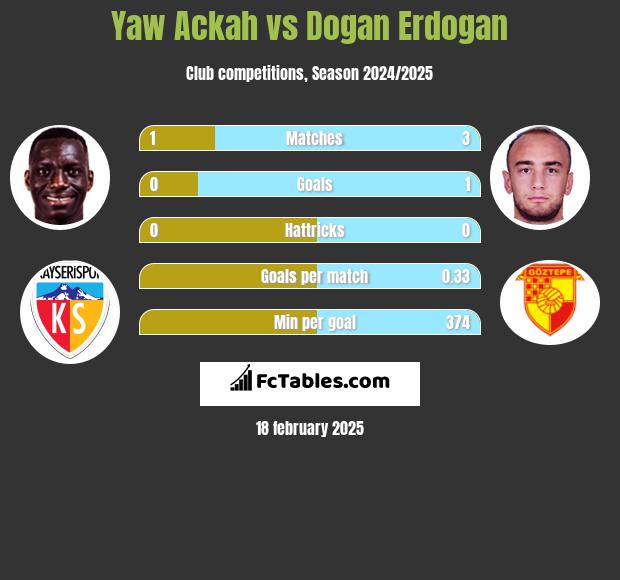 Yaw Ackah vs Dogan Erdogan h2h player stats