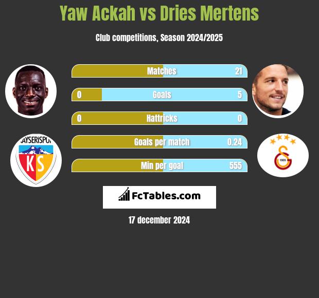 Yaw Ackah vs Dries Mertens h2h player stats