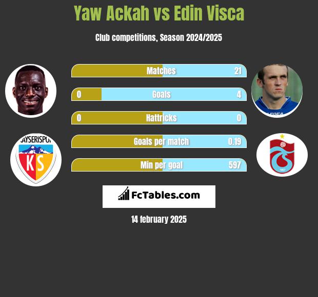 Yaw Ackah vs Edin Visća h2h player stats