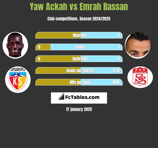 Yaw Ackah vs Emrah Bassan h2h player stats