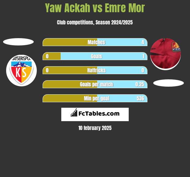 Yaw Ackah vs Emre Mor h2h player stats