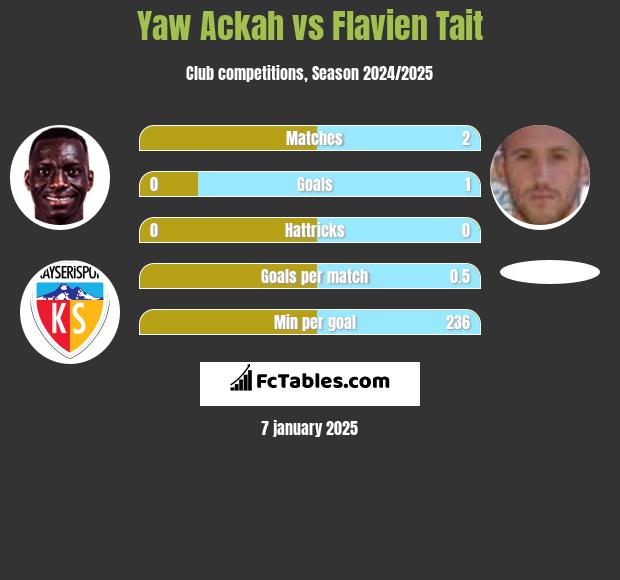 Yaw Ackah vs Flavien Tait h2h player stats