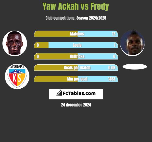 Yaw Ackah vs Fredy h2h player stats