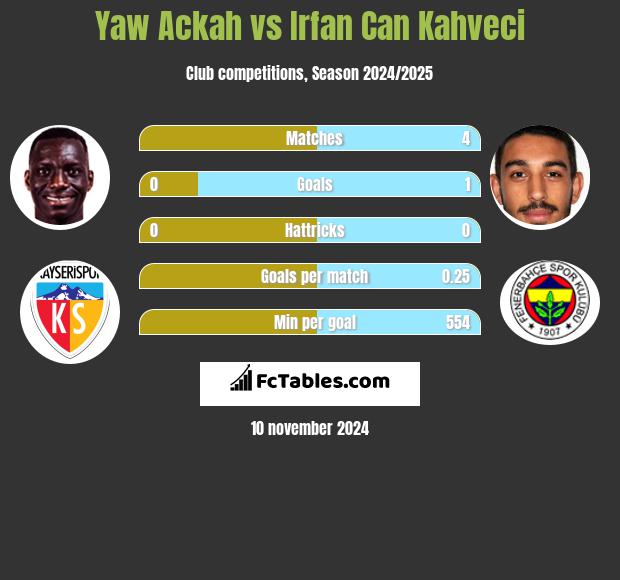 Yaw Ackah vs Irfan Can Kahveci h2h player stats