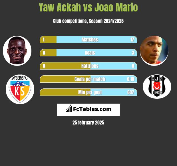 Yaw Ackah vs Joao Mario h2h player stats