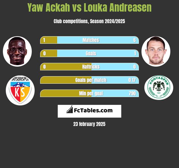 Yaw Ackah vs Louka Andreasen h2h player stats