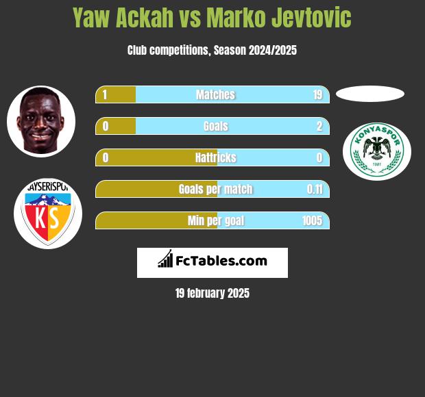 Yaw Ackah vs Marko Jevtović h2h player stats