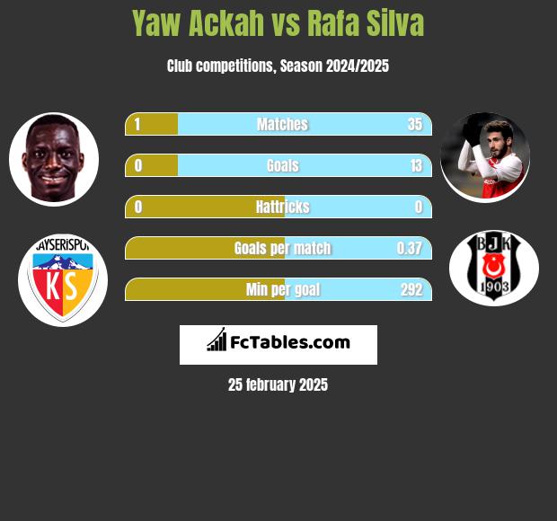 Yaw Ackah vs Rafa Silva h2h player stats