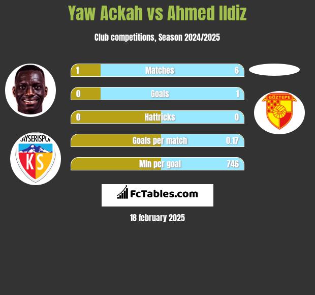 Yaw Ackah vs Ahmed Ildiz h2h player stats