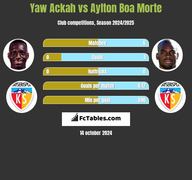 Yaw Ackah vs Aylton Boa Morte h2h player stats