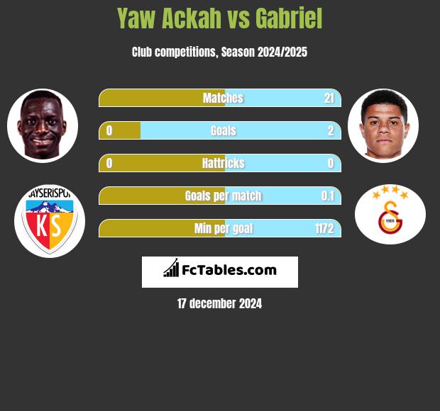 Yaw Ackah vs Gabriel h2h player stats