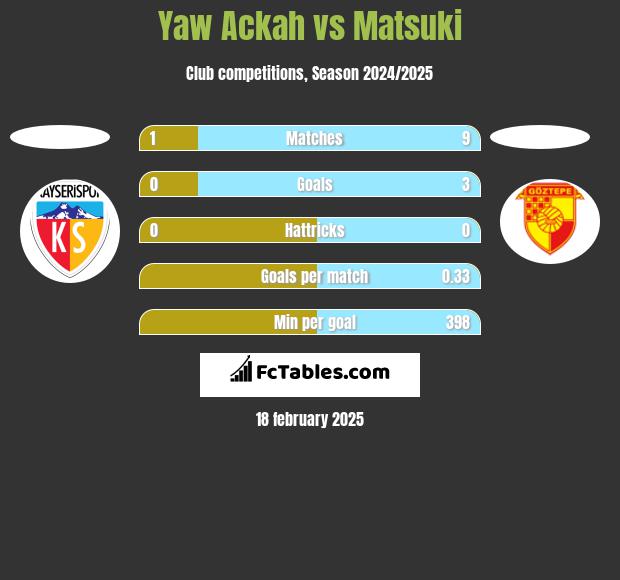 Yaw Ackah vs Matsuki h2h player stats