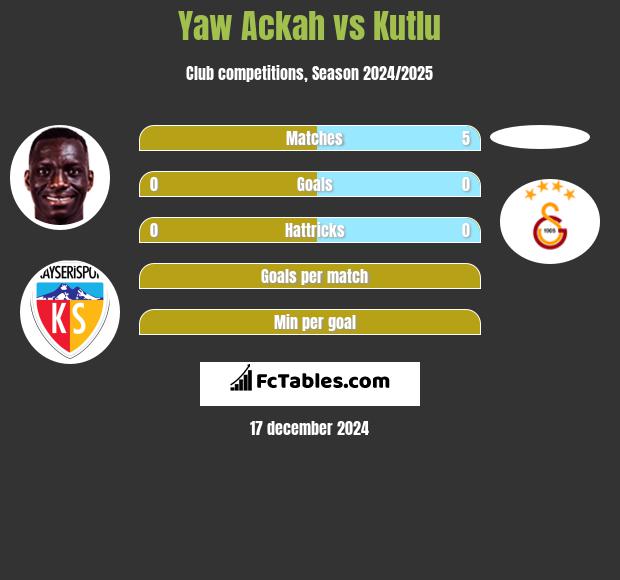 Yaw Ackah vs Kutlu h2h player stats