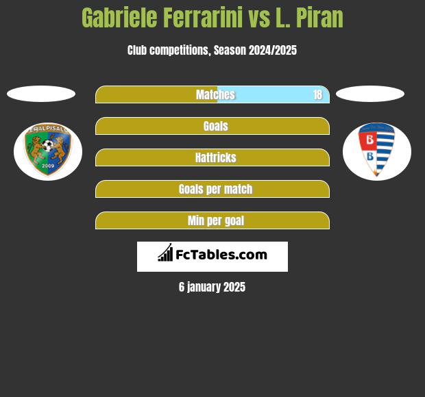 Gabriele Ferrarini vs L. Piran h2h player stats