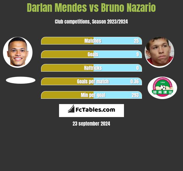 Darlan Mendes vs Bruno Nazario h2h player stats