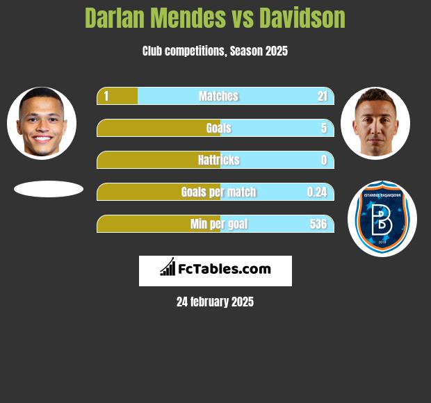 Darlan Mendes vs Davidson h2h player stats