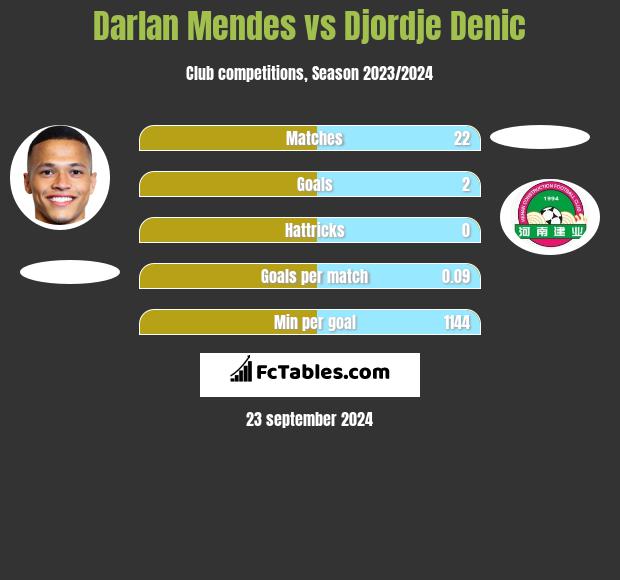 Darlan Mendes vs Djordje Denic h2h player stats