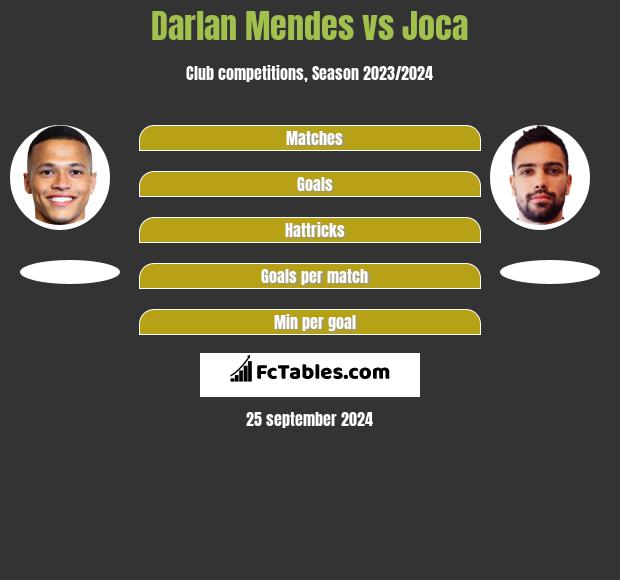 Darlan Mendes vs Joca h2h player stats