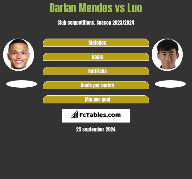 Darlan Mendes vs Luo h2h player stats