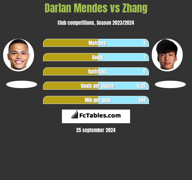 Darlan Mendes vs Zhang h2h player stats