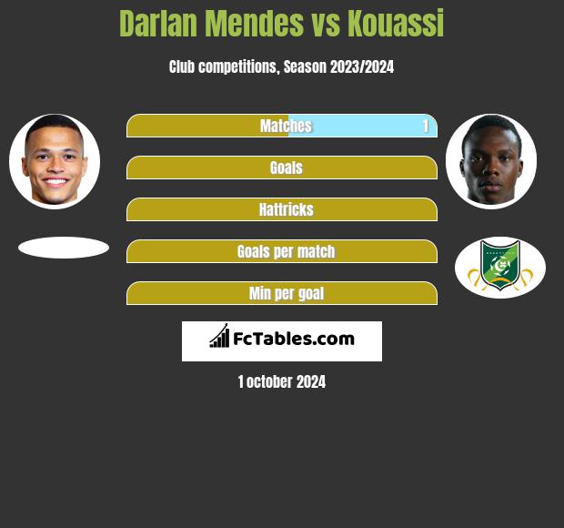 Darlan Mendes vs Kouassi h2h player stats