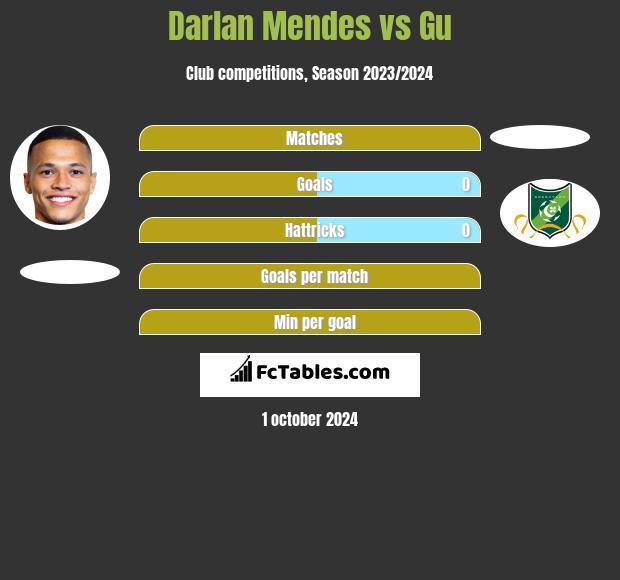 Darlan Mendes vs Gu h2h player stats