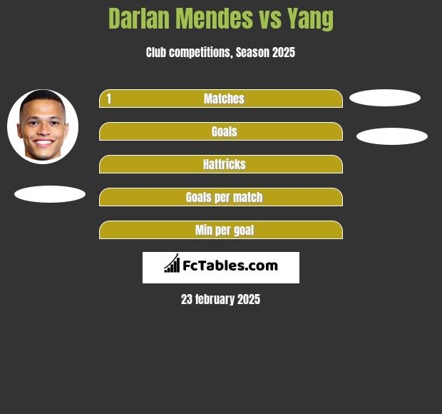 Darlan Mendes vs Yang h2h player stats