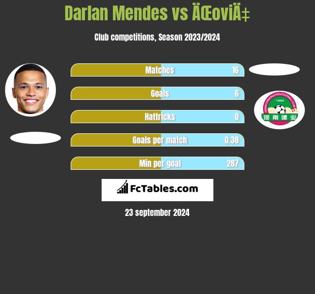 Darlan Mendes vs ÄŒoviÄ‡ h2h player stats