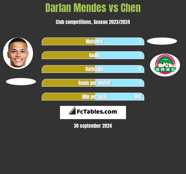 Darlan Mendes vs Chen h2h player stats