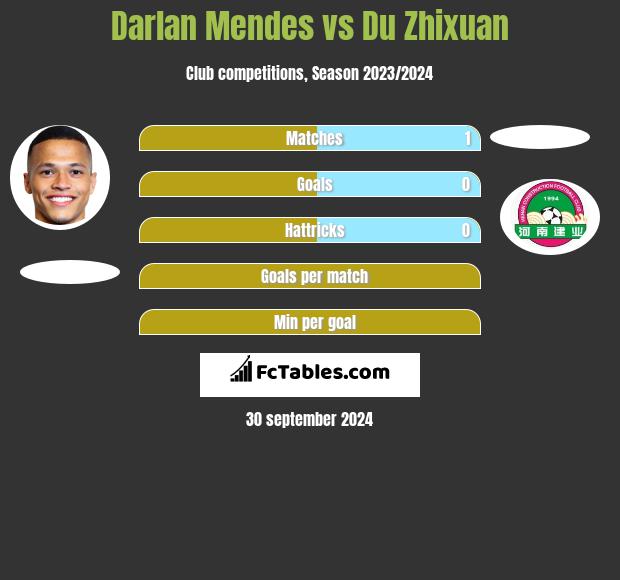 Darlan Mendes vs Du Zhixuan h2h player stats