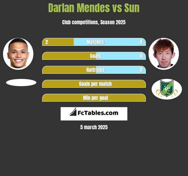 Darlan Mendes vs Sun h2h player stats