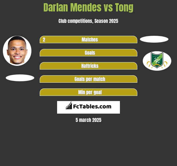 Darlan Mendes vs Tong h2h player stats