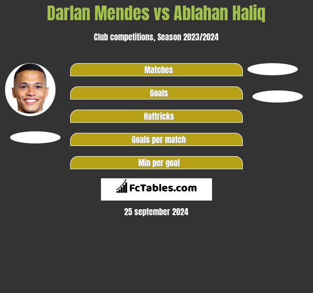 Darlan Mendes vs Ablahan Haliq h2h player stats