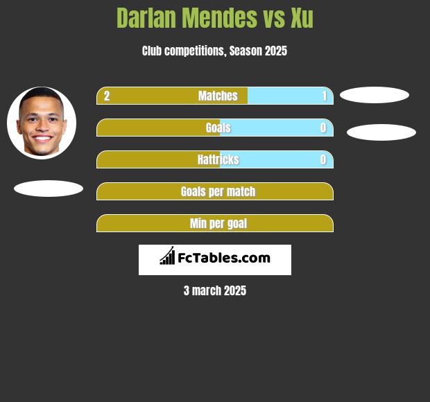 Darlan Mendes vs Xu h2h player stats