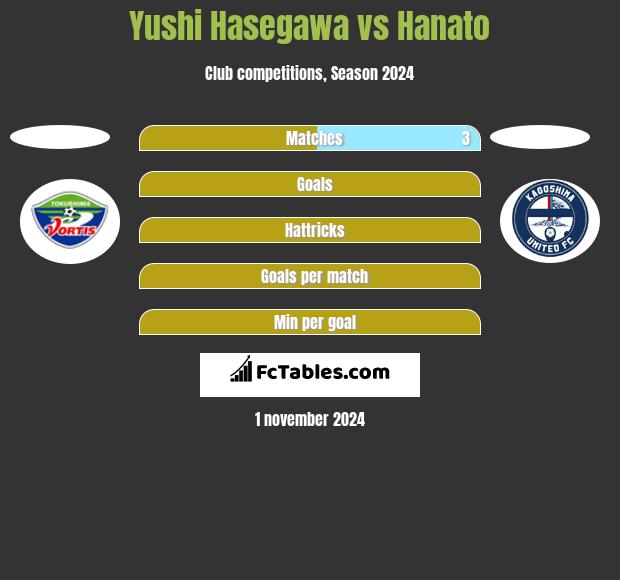 Yushi Hasegawa vs Hanato h2h player stats